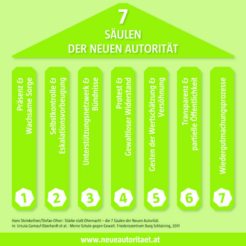 ina 7saeulen grafik